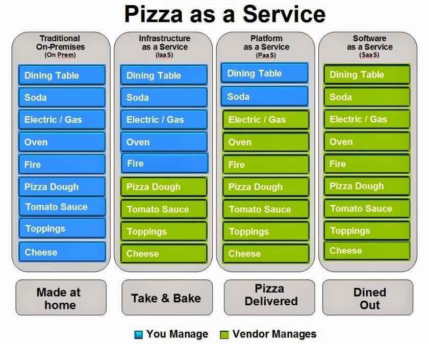 Pizza as a Service by Albert Barron. Used with permission.